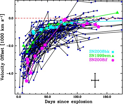 Evolution in time of the velocity offset of SN Hα emission peaks for the 95 SNe II in the current sample. Three events are shown: a sub-luminous event, SN 2008bk; a prototype Type II-P, SN 1999em; and a faster declining event, SN 2008if. A standard error bar for all measurements is given in black, where the origin of the velocity error is outlined in Section 2, and the time error is based on average errors of estimated explosion epochs (see Anderson et al. 2014 for a detailed description of that process).