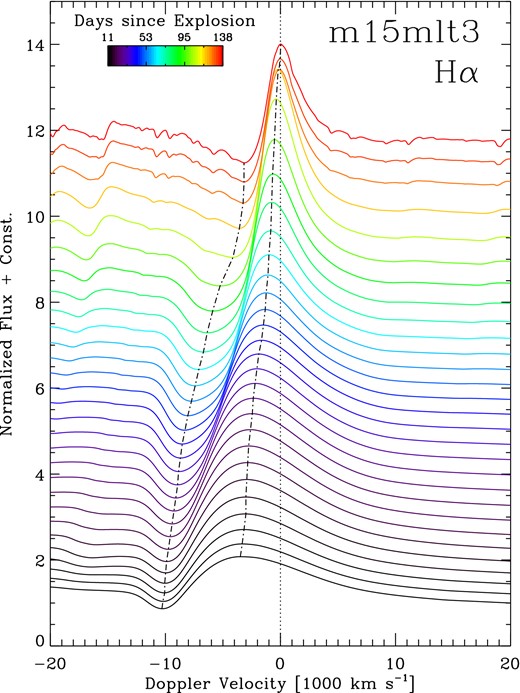 Evolution of the Hα spectral region from 11 d (bottom curve) until 138 d (top curve) after explosion in the SN II-P model m15mlt3 (Dessart et al. 2013). The abscissa is the Doppler velocity with respect to Hα. Individual times are colour coded, and the time difference between consecutive models is 10 per cent of the current time. The two broken lines track the location of maximum absorption and peak emission in Hα. The peak blueshift, strong at early times, decreases as the spectrum formation region recedes, and eventually becomes zero at the end of the plateau phase (in this model at ∼140 d).