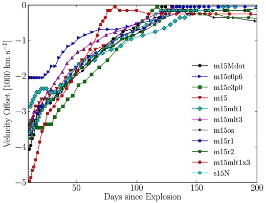 Evolution of the velocity offset of Hα peak emission with respect to rest wavelength for the large set of models presented in Dessart et al. (2013). All models follow the same trajectory, except for models m15e3p0/m15e0p6 (3 and 0.6 B, respectively), which have a larger/lower ejecta energy than other models (i.e. 1.2 B), and for model m15mlt1x3, in which the RSG mass-loss was artificially increased by a factor of 3. (See the text for discussion.)