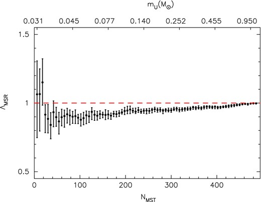 The evolution of the mass segregation ratio, ΛMSR, for the NMST least massive objects in the observational sample in Andersen et al. (2011). We indicate the highest mass star, mU within the NMST. Error bars show the 1/6 and 5/6 percentile values from the median. The dashed line indicates ΛMSR = 1, i.e. no mass segregation.