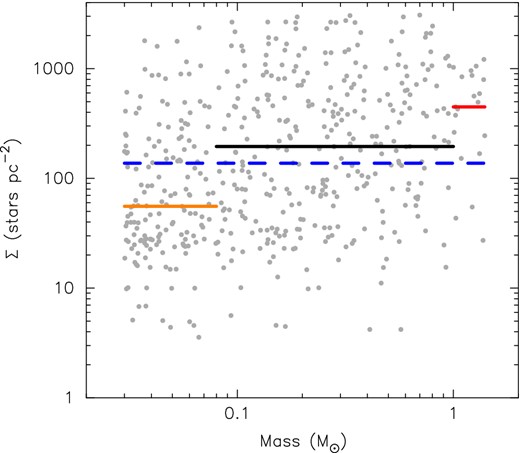The distribution of local stellar surface density, Σ, as a function of mass, m, for the objects in the observational sample in Andersen et al. (2011). The median surface density for the full sample is shown by the dashed (blue) line. The median surface density of BDs (0.03 ≤ m/M⊙ ≤ 0.08) is shown by the left-hand (orange) line; the median surface density of low-mass stars (0.08 < m/M⊙ ≤ 1.0) is shown by the middle (black) line and the median surface density of high-mass stars in the Andersen et al. observational sample (1.0 < m/M⊙ ≤ 1.4) is shown by the right-hand (red) line.