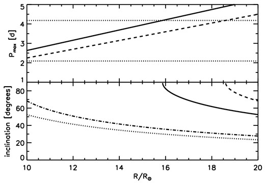 Top: maximum rotation period as a function of the stellar radius for v sin i = 192 (solid) and 225 km s−1 (dashed). The horizontal dotted lines indicate where Pmax = 2.09 and 4.18 d. Bottom: inclination angle as a function of the stellar radius for v sin i = 192 km s−1 and Prot = 4.18 d (solid), v sin i = 192 km s−1 and Prot = 2.09 d (dotted), v sin i = 225 km s−1 and Prot = 4.18 d (dashed), v sin i = 225 km s−1 and Prot = 2.09 d (dash–dotted).