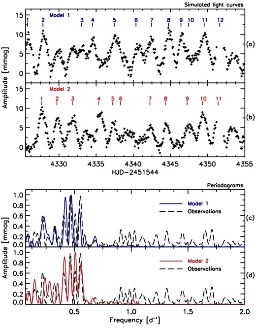 Panels (a) and (b): two model light curves with 11-12 different spots each lasting typically 2-3 rotations and with random starting times over the same time interval as the actual MOST observations. The labelled vertical dashes indicate where each spot reaches its maximum brightness. Panels (c) and (d): periodograms of the spot models (blue and red solid curves for model 1 and model 2, respectively) compared to the periodogram of the MOST light curve of ξ Per (black, dashed). The power peaks beyond f = 0.8 d−1 in the observed data are marginally significant and might be accounted for by harmonics or aliases of the main peaks around 0.5 d−1 or by adding more smaller spots.
