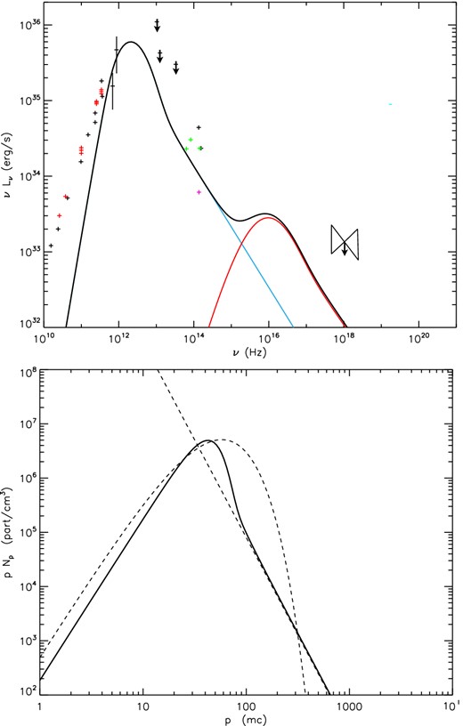 Quiescent spectrum from Sgr A* (top panel) and the associated lepton distribution (bottom panel) in a closed system configuration. On the spectrum, the black data points are taken from Yuan et al. (2003) with the X-ray ‘bowtie’ corresponding to an upper limit for the quiescent state of Sgr A*. The data points on the spectrum are described in details in Section 3.1. The blue curve component of the spectrum corresponds to the synchrotron process, while the red one corresponds to the Compton process. The Bremsstrahlung contribution is not visible in the scale of this plot. On the electron distribution, the solid line is the shape of the calculated distribution from which the spectrum comes from, while the dotted lines indicate a pure Maxwellian plus power-law components for comparison.