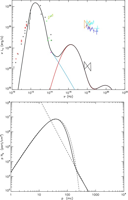 Quiescent spectrum from Sgr A* with the same conditions as in Fig. 5 but assuming an increase of the density by a factor of 3. All the observed data (of quiescent and flaring state) have been kept on the figure. The associated lepton distribution is shown on the bottom panel.