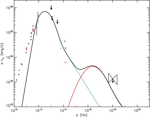 Quiescent spectrum from Sgr A* resulting from the ‘standard’ distribution consisting of a simple Maxwellian plus power law (dotted line in the bottom panel of Fig. 1).