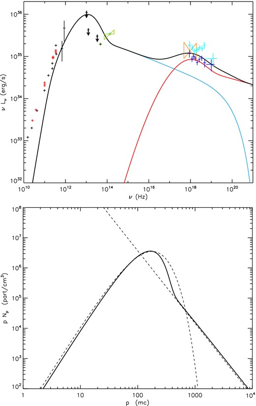 Flare spectrum from Sgr A* (top panel) and the associated lepton distribution (bottom panel) in a closed system configuration. The data points on the spectrum are described in the beginning of Section 3. The blue curve corresponds to the synchrotron process, while the red corresponds to the Compton processes. The Bremsstrahlung contribution is too small to be visible on this scale. On the lepton distribution, the full line corresponds to the actual calculated distribution, while the dotted line is a standard Maxwellian plus power law as a comparison. In all our models (except for Fig. 2), the spectra result from the calculated particle distribution (full line), while the theoretical fixed distribution (dotted line) is just shown as an illustration.