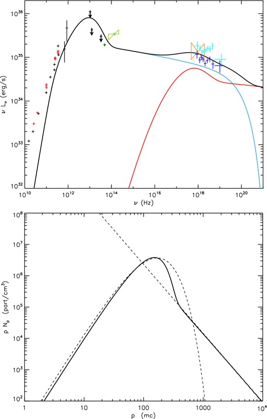 Flare spectrum from Sgr A* (top panel) and the associated lepton distribution (bottom panel) in a closed system configuration. The data points on the spectrum are described in the beginning of Section 3. The blue curve corresponds to the synchrotron processes, while the red corresponds to the Compton processes. It is the same as Fig. 3, but for the case of a dominant synchrotron component with respect to the Compton one. On the electron distribution, the full line is the shape of the actual distribution from which the spectrum comes from, while the dotted lines are pure Maxwellian plus power-law components as a comparison.