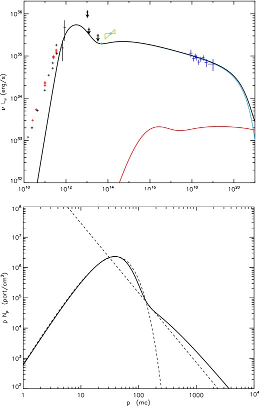 Flare spectrum from Sgr A* (top panel) and the associated lepton distribution (bottom panel) in the open configuration. The data points are the same as in the previous spectrum in Fig. 3. The electron distribution shows also in dotted line, the pure Maxwellian and power-law curves as a comparison.