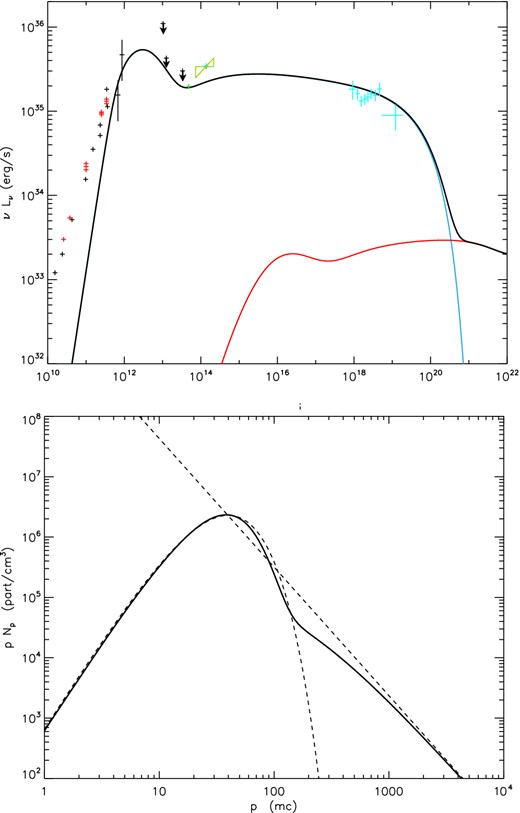 Flare spectrum from Sgr A* (top panel) and the associated lepton distribution (bottom panel) with thermal injection and escape. The data points are the same as in the previous flare spectra on Figs 3, 4, and 6. The calculated electron distribution (full line) and the theoretical one (dotted line) as a comparison.