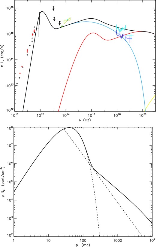 Flare spectrum from Sgr A* (top panel) and the associated lepton distribution (bottom panel) with thermal injection and escape. The data points are the same as in the previous flare spectra in Figs 3, 4, 6, and 7. The calculated electron distribution (full line) and the theoretical one (dotted line) as a comparison.