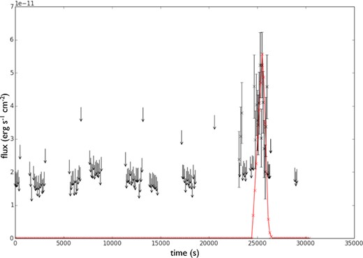 NuSTAR X-ray light curve of the flare event of the 2012 July 21. The black data points are the unabsorbed flux between 3 and 79 keV. When the detection was not strong enough to be significant, we have only plotted upper limits of 3σ (arrows). See Barrière et al. (2014) for the observed light curve. The red curve represents the X-ray light curve from our quiescent spectrum model in Fig. 5 to the flare spectrum model in Fig. 6.