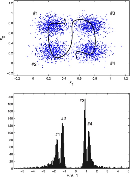 Top: original data points (light blue) and the curve (black) traced out by performing a decoding as one varies (between the limits obtained when encoding the data) the single feature value z1 in the central layer of a trained autoencoder with architecture 2 + 30 + 1 + 30 + 2. Bottom: histogram of the encoded feature values obtained from the input data; four separate peaks are visible, corresponding to the four Gaussian modes as labelled.