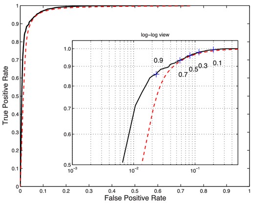 Actual (black solid) and expected (dashed red) ROC curves for an NN classifier that predicts whether a GRB will be detected by Swift. The curve traces true versus false positive rates as the probability threshold varies, as illustrated on the inset log–log plot.