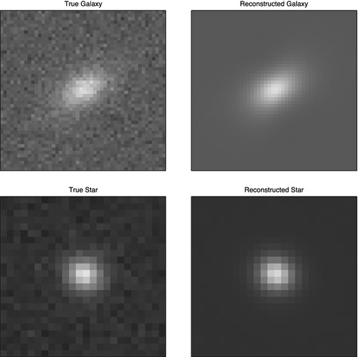 Comparison of original (input) and reconstructed (output) galaxy and star images for an autoencoder with a single hidden layer of 10 nodes. This example is the same as that shown in Fig. 19.