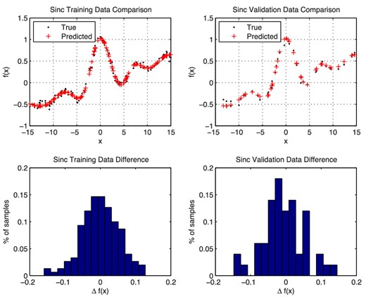 Comparisons of the true and predicted values obtained from the converged NN with architecture 1 + 7 + 1 on the training data (left) and validation data (right) for the ramped sinc function regression problem.