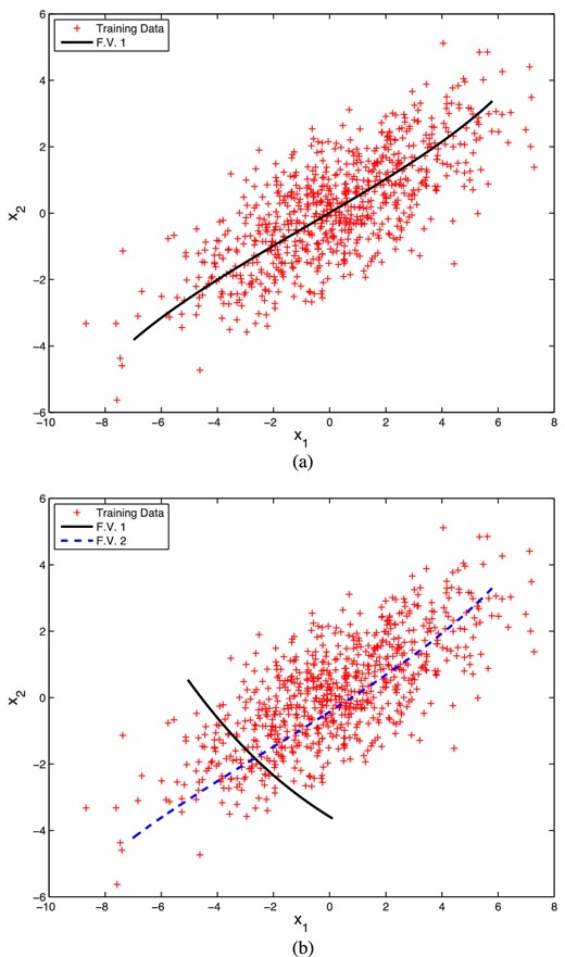 Original data points (red) drawn from a two-dimensional correlated Gaussian distribution, together with (a) the curve traced out by performing a decoding as one varies the single feature value z1 in the central layer of a trained autoencoder with architecture 2 + 1 + 2; and (b) two curves traced by performing a decoding as one varies the feature vectors (z1, 0) and (0, z2), respectively, in the central layer of a trained autoencoder with architecture 2 + 2 + 2. In both cases, the feature values are varied within the limits obtained when encoding the data.