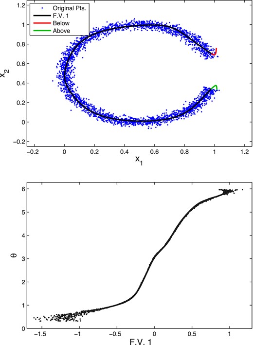 Top: original data points (light blue) and the curve (black) traced out by performing a decoding as one varies (between the limits obtained when encoding the data) the single feature value z1 in the central layer of a trained autoencoder with architecture 2 + 13 + 1 + 13 + 2. The curve traced out when z1 is allowed to vary below (above) the range encountered in training is shown in red (green). Bottom: the true angle θ of the training data points versus their encoded feature values.