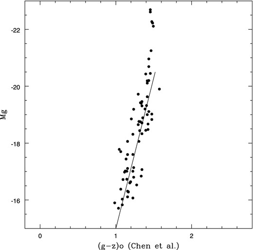 Absolute magnitude Mg versus (g − z)0 colour for the selected Virgo ACS sample including 67 galaxies. The straight line has the slope of the relation found by Smith Castelli et al. (2013; see text).
