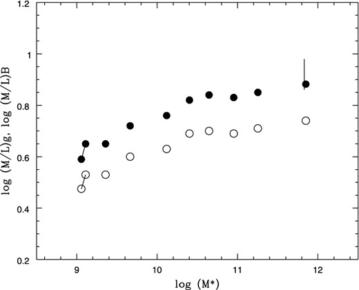 Inferred B-band (filled dots) and g-band (open dots) luminosity to stellar mass ratios as a function of stellar mass for all the fiducial galaxies. The ratios corresponding to the three most massive galaxies represent upper limits corresponding to the central regions of the galaxies. The vertical line at the right shows the galactocentric variation determined by FVF12 in the case of NGC 4486.