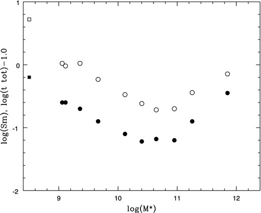 Formation efficiency ttot (open dots; shifted by −1) and per cent mass locked in GCs, Sm (as defined in HHA13; filled dots), as a function of total stellar mass of each fiducial galaxy. The open and filled squares at left come from the HHA13 fit shown in their fig. 14.