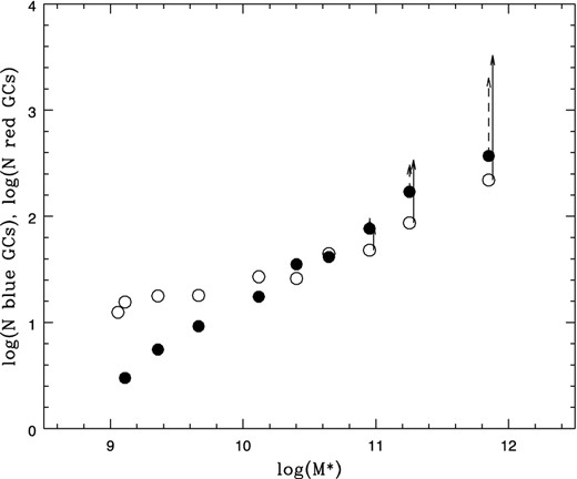 Number of blue GCs (open dots; solid lines) and red GCs (filled dots; dashed arrows) as a function of total stellar mass of each fiducial galaxy. The arrows indicate a tentative correction due to incomplete areal coverage (see text).