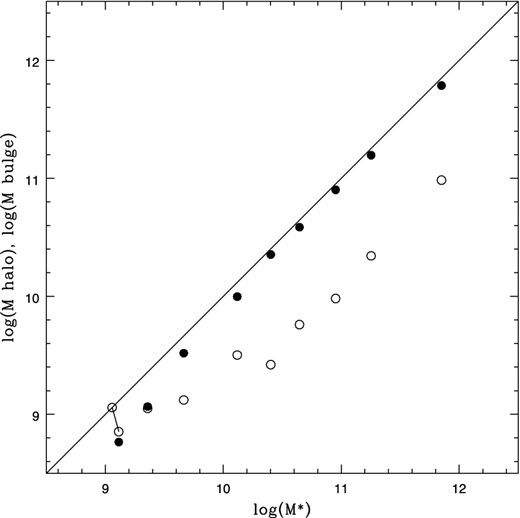 Variation of the bulge stellar mass associated with the red globulars (filled dots), and that corresponding to the low-metallicity stellar halo connected with the blue globulars (open dots). The straight line is the 1:1 relation.