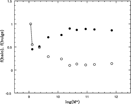 Fraction of low-metallicity halo (open dots) and bulge-like stellar population (solid dots) as a function of total stellar mass of the fiducial galaxies. Red globulars were not detected in the lowest mass galaxy (log (M*) ≈ 9.0). Note that the fractions of halo and bulge stellar masses are almost equal at log (M*) ≈ 9.3.