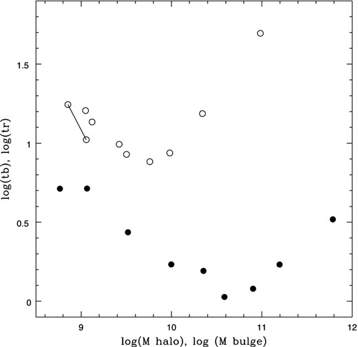 Intrinsic GC formation efficiencies tb (open circles) or tr (filled circles) as a function of the stellar masses of the halo or the bulge. Red globulars exhibit a marked minimum at log (M*) = 10.5, coincident with the peak of the stellar surface density Σ. Both GC subpopulations reach minimum values of their t parameters around the fiducial galaxy number 4.