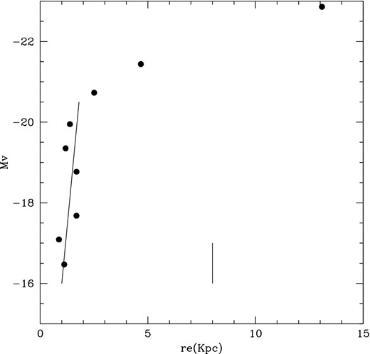 Absolute magnitude MV versus effective radii for nine fiducial galaxies resulting from composing the Virgo ACS galaxies shown in Fig. 1. The short vertical line indicates a radius of 8 kpc, 100 arcsec at the distance of the Virgo cluster (adopting a mean distance moduli (m − M)0 = 31.1).