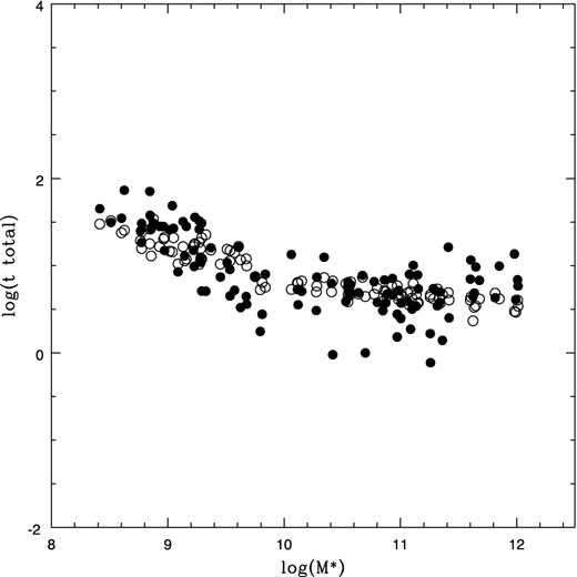Total GC formation efficiency versus stellar mass for a sample of 126 E and S0 galaxies from HHA13 (filled dots). Open dots show the projection of these galaxies on the plane defined by the stellar mass and the projected stellar mass density Σ (see text).