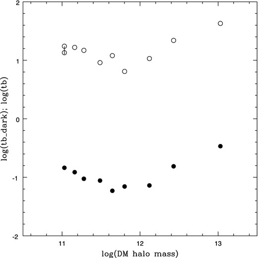 Number of blue GCs per low-metallicity halo mass (open circles) and unit dark mass (filled circles) as a function of dark halo mass.