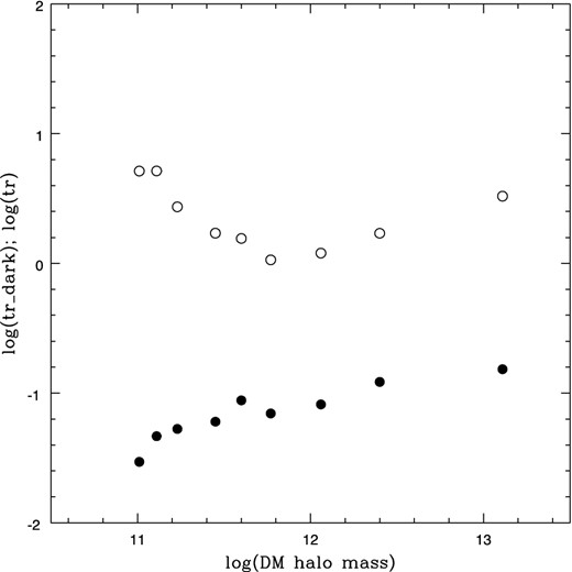 Number of red GCs per bulge mass (open circles) and unit dark mass (filled circles) as a function of dark halo mass.