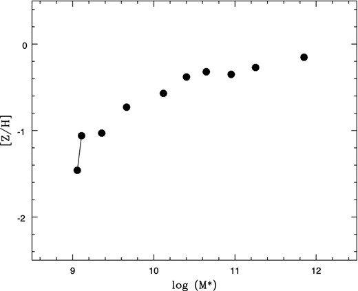 Inferred integrated chemical abundance (weighted by B-band luminosity) as a function of total stellar mass for each fiducial galaxy. Two possible models for the fiducial galaxy number 9 (see text) are shown connected by a line.