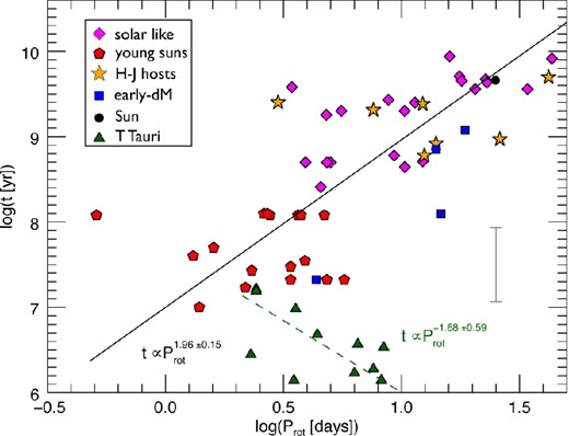 Correlation between age t and rotation period Prot for the stars in our sample, indicating that the non-accreting stars follow the Skumanich law ($t \propto P_{\rm rot}^{2}$). The solid (dashed) line is a power-law fit to our sample of non-accreting (accreting) objects. A typical error bar is indicated in grey (also in Figs 2–6).