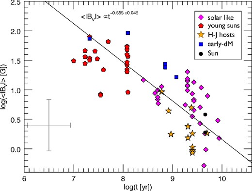 Correlation between the average large-scale field strength derived from the ZDI technique 〈|BV|〉 and age t, for the non-accreting stars in our sample. The trend found (solid line) has a similar age dependence as the Skumanich law (Ω⋆ ∝ t−0.5). This relation could be used as an alternative method to estimate the age of stars (‘magnetochronology’).