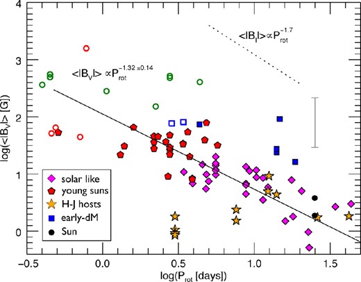 Correlation between the average large-scale field strength derived from the ZDI technique 〈|BV|〉 and rotation period Prot, for the non-accreting stars in our sample. Our data support the presence of a linear-type dynamo for the large-scale field (i.e. $\langle |B_V| \rangle \propto \Omega _\star \propto P_{\rm rot}^{-1}$) within 3σ, although a large scatter exists. The open symbols (not considered in the fit) are saturated M dwarf stars without age estimates: blue squares for M⋆ ≥ 0.4 M⊙ (early Ms), green circles for 0.2 < M⋆/M⊙ < 0.4 (mid Ms) and red circles for M⋆ ≤ 0.2 M⊙ (late Ms). The dotted line, at an arbitrary vertical offset, is indicative of the slope found from ZB measurements between 〈|BI|〉 and Prot (Saar 1996).