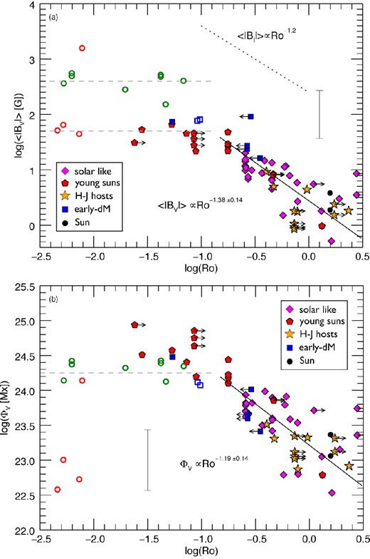 (a) Correlation between the average large-scale field strength derived from the ZDI technique 〈|BV|〉 and Rossby number Ro, for the non-accreting stars in our sample. Using Stokes I data, Reiners et al. (2009) showed that 〈|BI|〉 saturates for Ro ≲ 0.1. Donati et al. (2008c) suggested that there might be two different levels of saturation (dashed lines) among the low-mass stars, caused by different efficiencies at producing large- and small-scale fields. (b) Same as in (a), but now considering the magnetic flux ΦV. Note that the bi-modality in the saturation level is removed if ΦV is considered instead of 〈|BV|〉. Open symbols are as in Fig. 3. Solid lines show power-law fits considering objects with Ro ≳ 0.1. The dotted line (arbitrary vertical offset) in the upper panel is indicative of the slope found from ZB measurements between 〈|BI|〉 and Ro (Saar 2001).