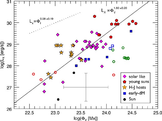 Correlation between X-ray luminosity LX and large-scale magnetic flux ($\Phi _V=4\pi R_\star ^2 \langle |B_V| \rangle$) derived from the ZDI technique for the non-accreting stars in our sample. The open symbols are as in Fig. 3 and were not considered in the fit (solid line). The dotted line, at an arbitrary vertical offset, is indicative of the slope found from ZB measurements for dwarf stars between LX and $\Phi _I = {\langle |B_I| \rangle } 4 \pi R_\star ^2$ (Pevtsov et al. 2003). These slopes are consistent with each other within 3σ, but samples with a large dynamic range of 〈|BI|〉 are desirable to better constrain this result (see text).