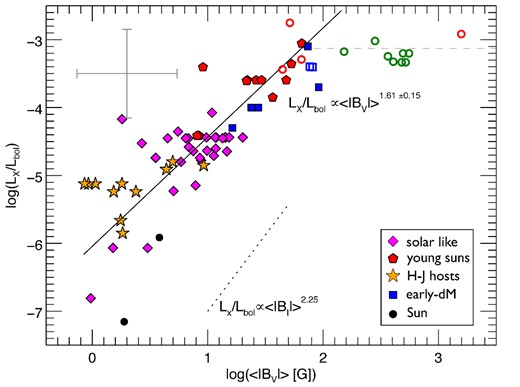 Correlation between the ratio of X-ray-to-bolometric luminosity (LX/Lbol) and large-scale magnetic field derived from the ZDI technique (〈|BV|〉) for the non-accreting stars in our sample. The open symbols are as in Fig. 3 and were not considered in our fit (solid line). The dashed line indicates the saturation plateau for Ro ≲ 0.1 at log (LX/Lbol) ≃ −3.1 (Wright et al. 2011). The dotted line, at an arbitrary vertical offset, is indicative of the slope found from ZB measurements (derived from results by Saar 2001; Wright et al. 2011).