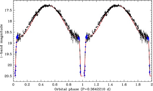 SDSS i-band light curve of IPHASJ211420.03+434136.0 from our own photometric monitoring, folded on the period of 8.74 h according to the ephemeris given in the text. Magnitudes obtained with different telescopes have been scaled using field stars to match the IPHAS photometry (Barentsen et al., in preparation). The orbital cycle has been repeated twice for clarity. No phase binning has been applied to data. (Black) triangles are measurements from all telescopes except for the 4.2 m WHT, which is represented by the (blue) full circles. The scatter close to light-curve minimum is caused by the lower S/N ratio of the data from the smaller telescopes. The illustrative model presented in the text is indicated as a solid (red) line.