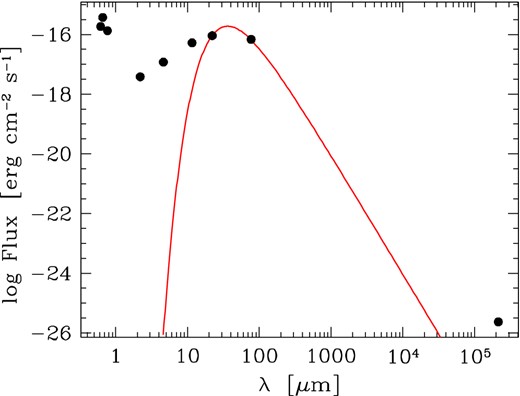 Spectral energy distribution of IPHASXJ211420.0+434136. Points are observational data (their errors are smaller than the symbols), while the (red) solid line is a blackbody with a temperature of 80 K (see the text).