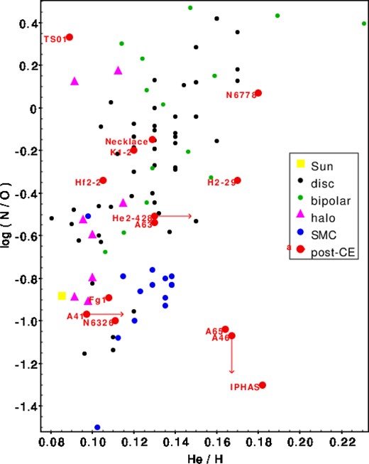 Chemical abundance ratios for post-CE PNe and other representative samples of PNe. IPHASXJ211420.0+434136 is indicated by the label ‘IPHAS’. Abundance limits are indicated by arrows.