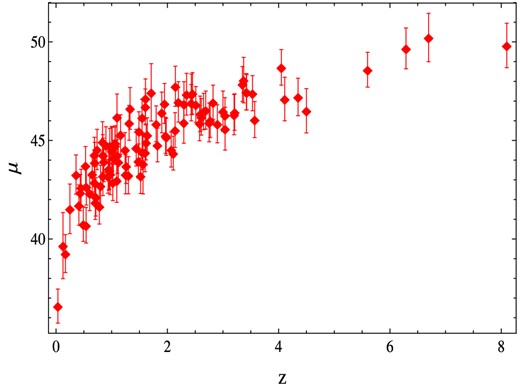 Distance modulus μ(z) for the calibrated GRBs Hubble diagram made up by fitting the Amati correlation.