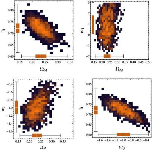 The joint probability for different couples of parameters which characterize the CPL EOS, as provided by our analysis. On the axes are plotted the box-and-whisker diagrams relatively to the different parameters: the bottom and top of the diagrams are the 25th and 75th percentile (the lower and upper quartiles, respectively), and the band near the middle of the box is the 50th percentile (the median).