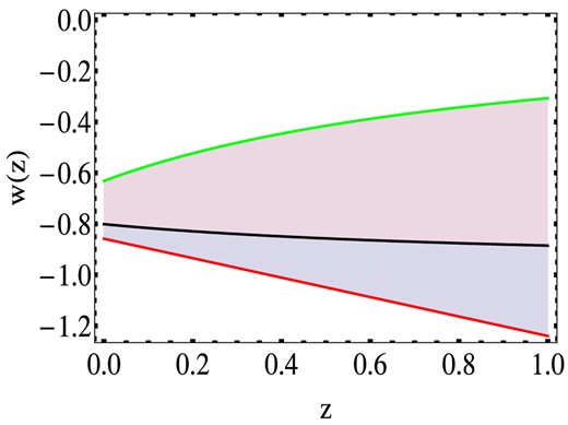 Redshift dependence of the CPL EOS for different values of the EOS parameters w0 and w1. The filled region corresponds to the allowed behaviour of the EOS, when the EOS parameters are varying within the 1σ range of confidence. Ωm is fixed and set to the best-fitting value. The solid black line corresponds to w0 = w0 bf, w1 = w1 bf.