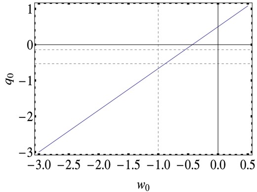 Behaviour of q0 as a function of w0 for Ωm = 0.237, as results from equation (34).The horizontal dashed lines correspond to the 2σ range of confidence for q0.