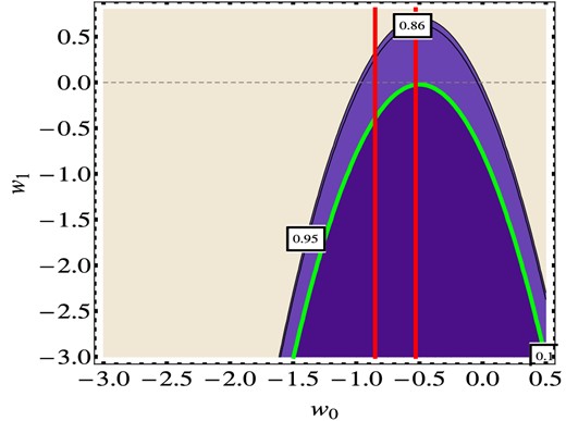 Contour plots of the jerk j0 in the plane w0, w1 for a CPL EOS parametrization, as provided by the cosmographic analysis. The value of Ωm is set at its median value Ωm = 0.237.