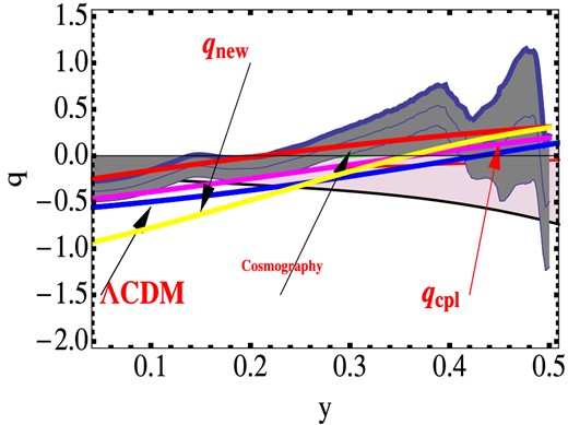 Reconstruction of deceleration history: the allowed region for q(z), obtained by Daly & Djorgovski, from the full data set is represented by the shadow area. The coloured solid line shows the deceleration function, q(z) for different EOS parametrization, as indicated by a label (the label new indicates the parametrization in equation 11). The red solid line shows the q(z) reconstruction obtained from the cosmography: it is interesting to note that it is all within the region allowed by the data.