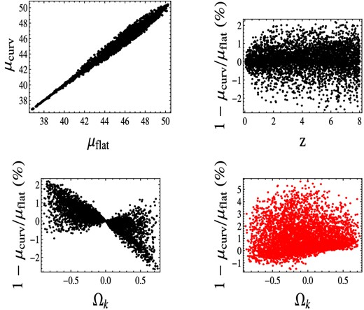 Percentage error on the modulus of distance with respect to a randomly generated Hubble diagram, in the case of a not flat cosmological model. As fiducial models, we consider a flat CPL quintessence (black points), and a flat ΛCDM (red points). In order to produce the μsimulated, ΩΛ, Ωk and the EOS parameters, w0 and w1 are variated. The Hubble constant is set at h = 0.68. The maximum relative dispersion is about 2 per cent for a flat CPL model, and reaches at most 4–5 per cent in the case of a ΛCDM model, even if unreasonable values of Ωk are allowed. It is worth noting that the GRBs Hubble diagram is ranked in the range of redshift where the dispersion reaches its own maximum (upper panel- right-hand side).
